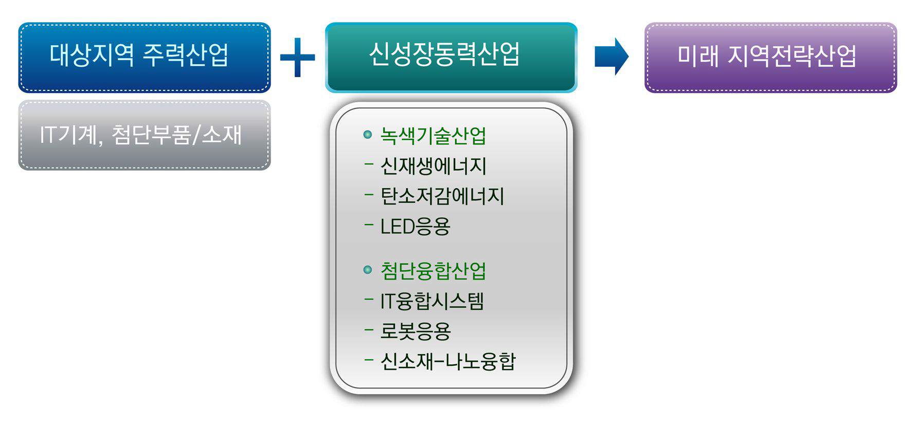 지역산업 구조고도화 방향