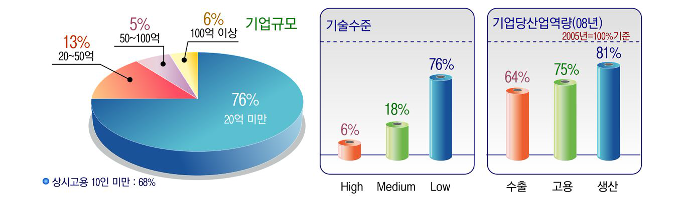 시화․반월 산업단지의 부품소재 관련기업의 혁신역량