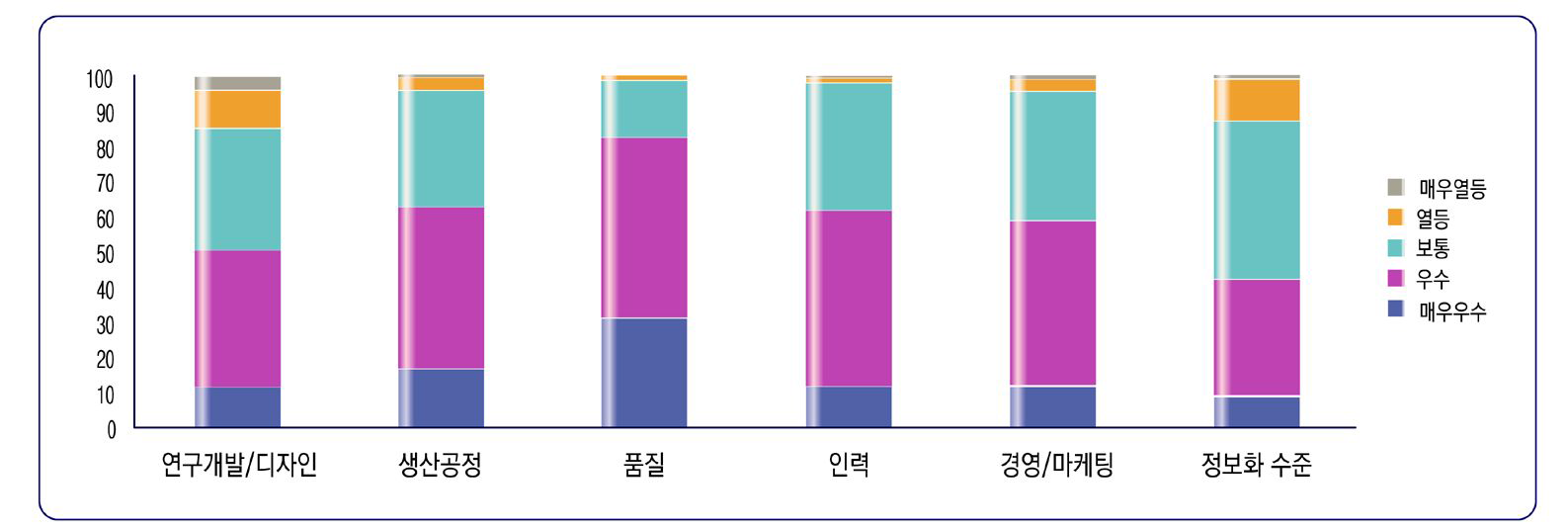 자체 경쟁력 수준진단 (자료:반월시화 부품소재산업 클러스터)