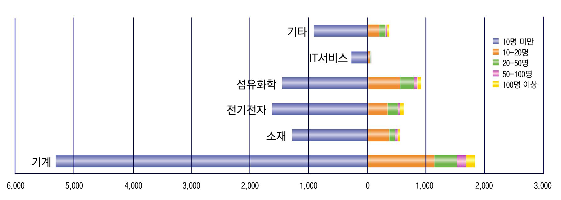 시화․반월․남동 산업단지 업종 및 종업원 규모별 분포