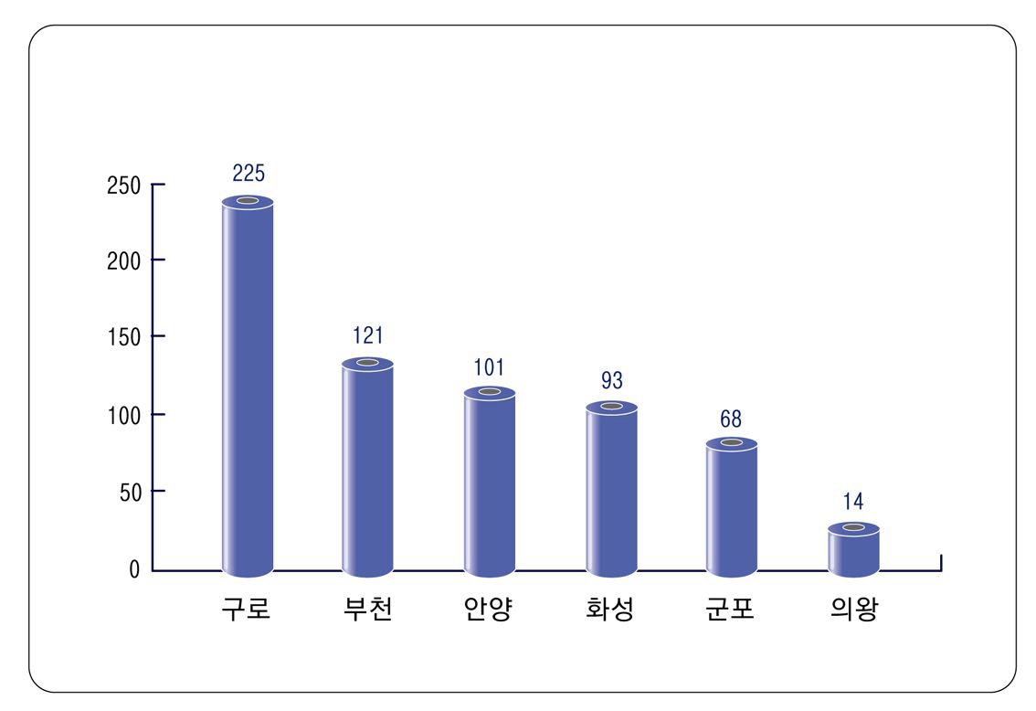 2차 대상지역 가족회사 수