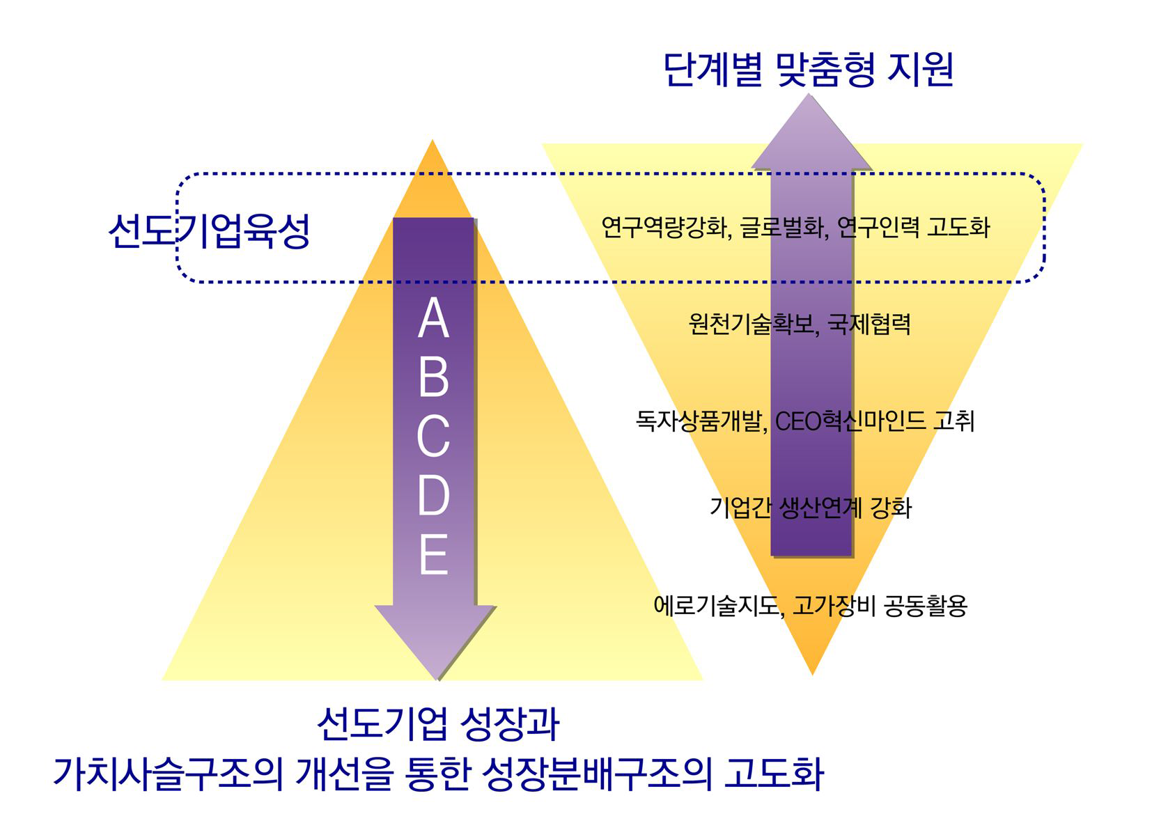 기업수준별 핵심 지원방향