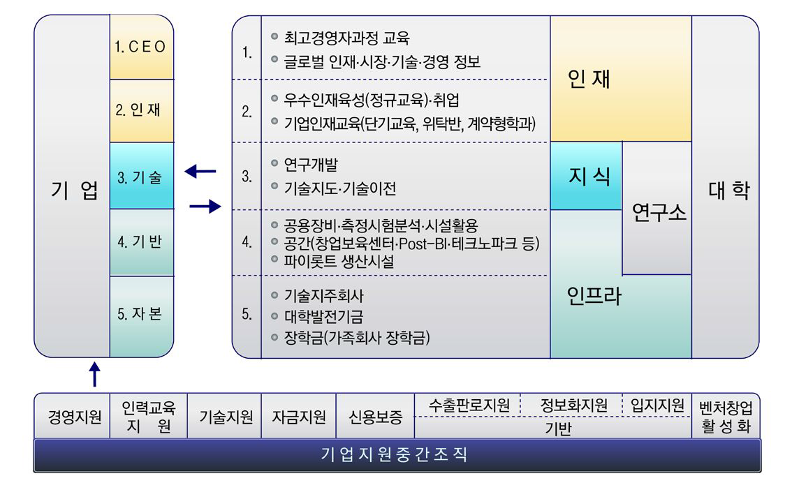 산학협력 연계개념 및 방법