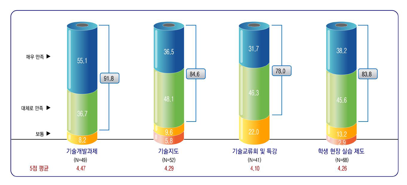 1단계사업 세부사업별 만족도