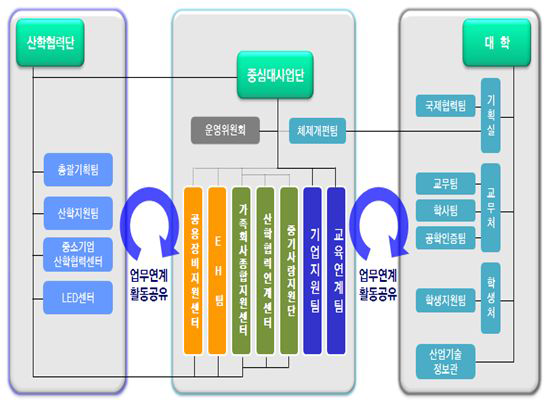 2단계 중심대학사업단 조직도 및 협력ㆍ연계체제