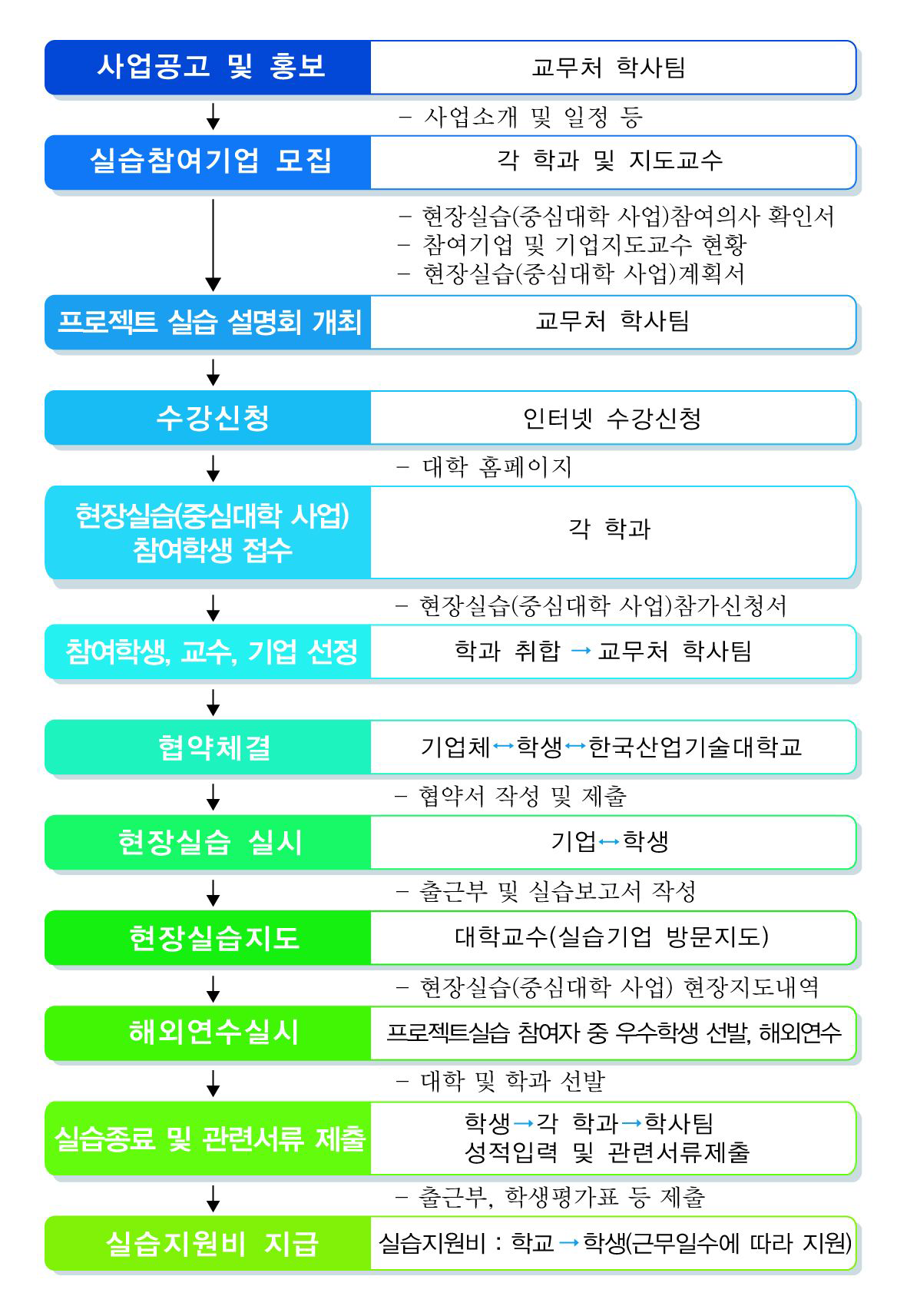 현장실습 추진체계(계절제)