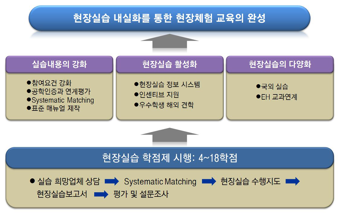 현장실습 추진 전략