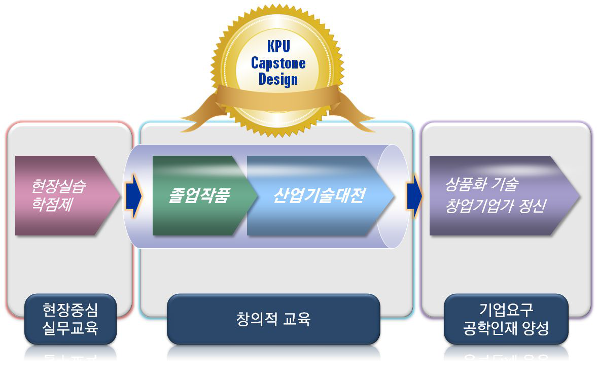 현장실습,졸업작품 및 CapstoneDesign교육 연계도