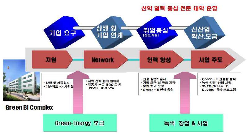 산학협력중심 전문대학 사업의 전략