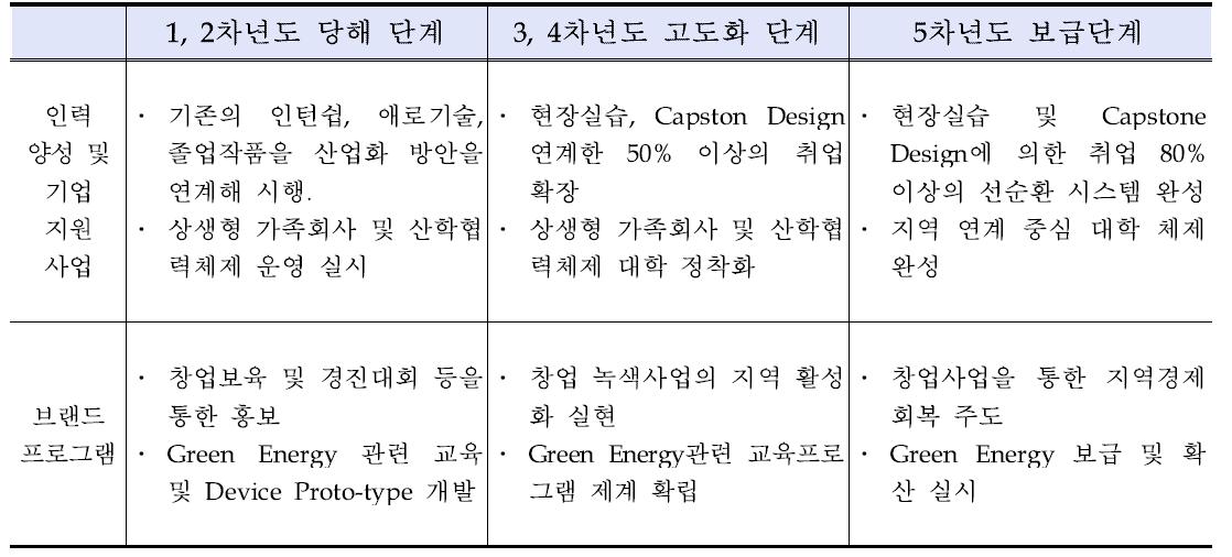 단계별 전략