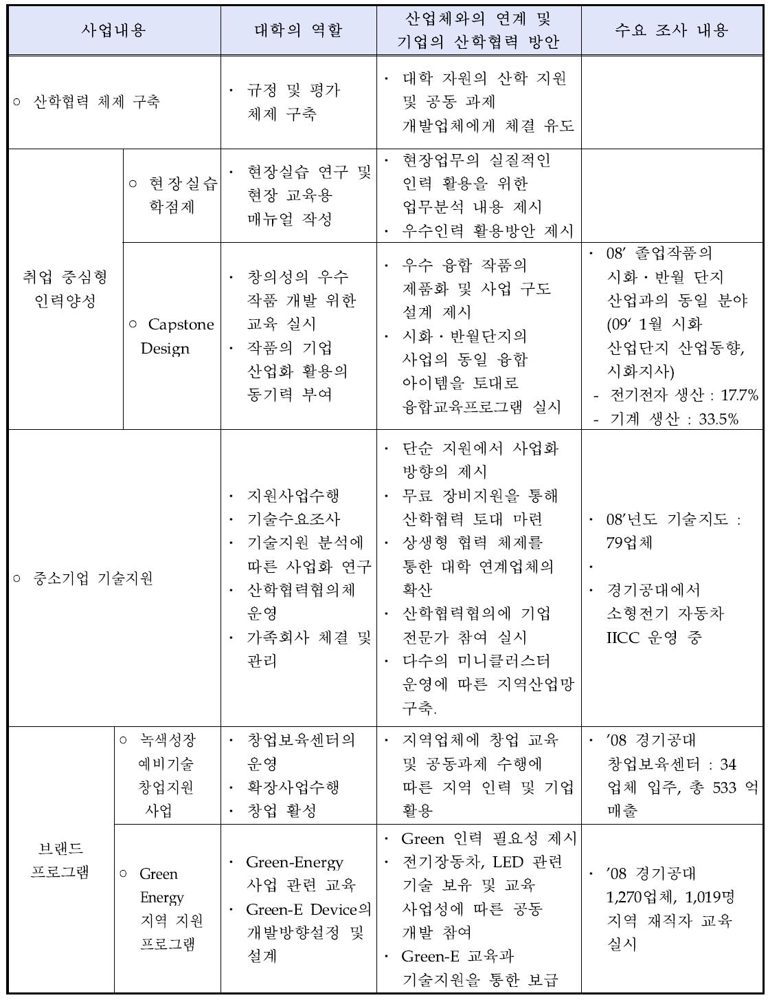 지역산업과의 연계 전략