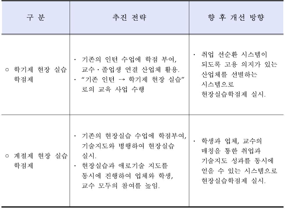 현장 실습 학점제의 개선 전략