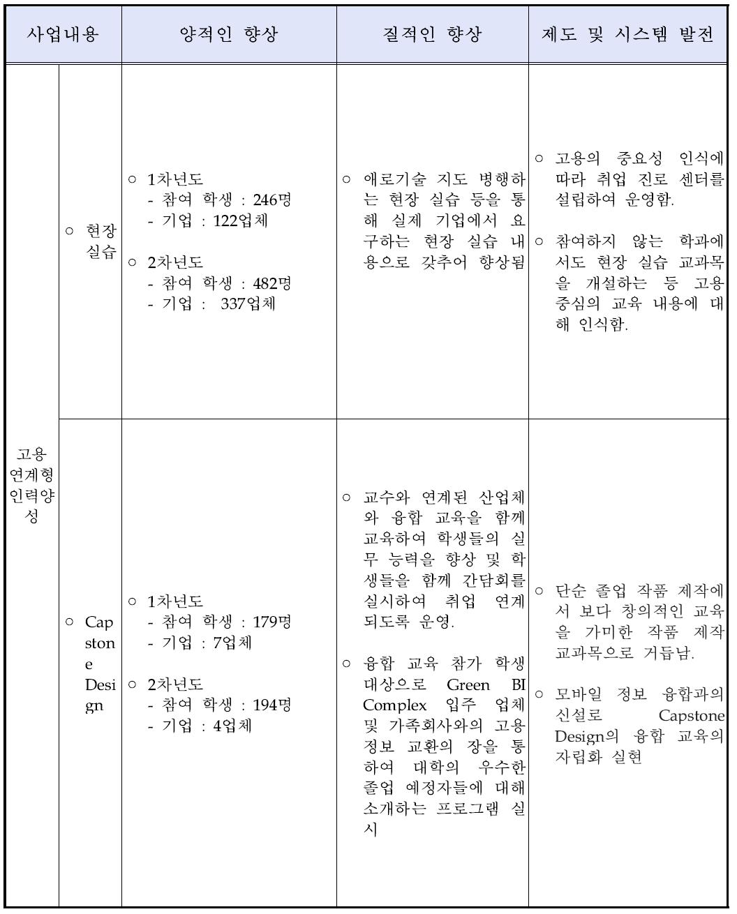 고용연계형 인력양성의 성과 향상