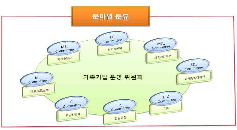 가족기업 운영위원회 분야별 분류