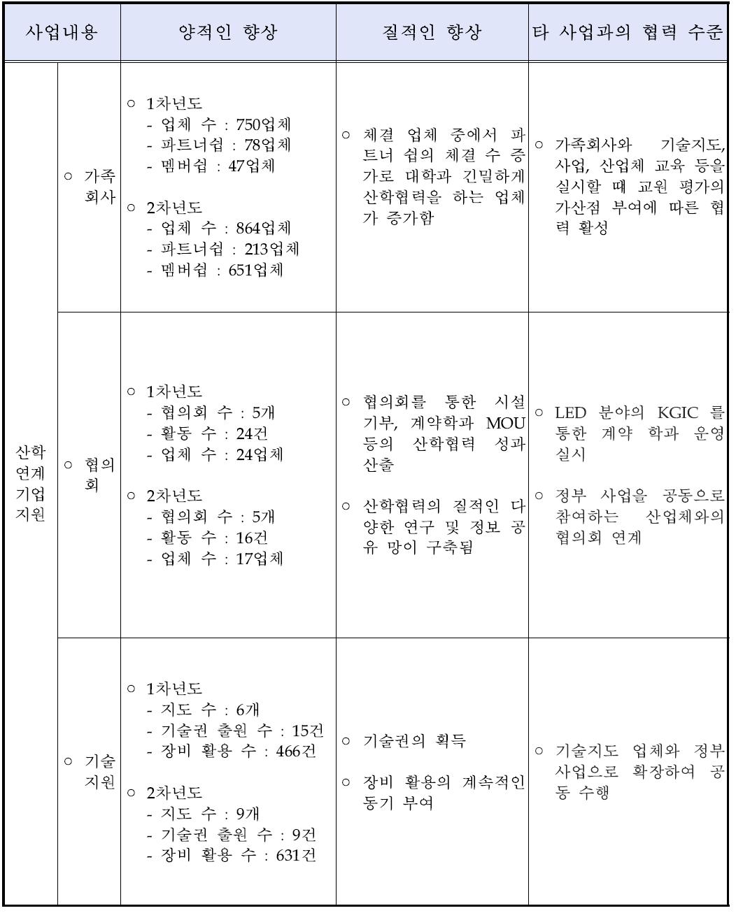 산학 연계 기업 지원의 향상