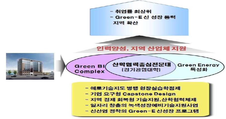 경기공업대학 산학협력중심전문대학사업의 목표