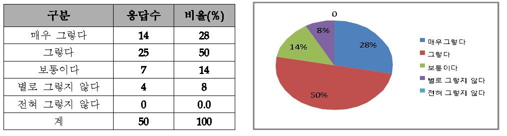 교육과정 참여도