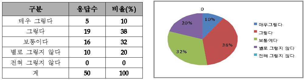 교육과정 만족도