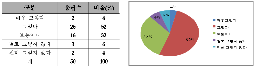 교육시설 및 관리상태 만족도