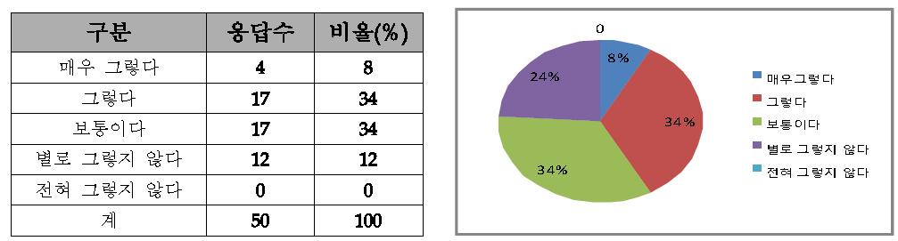 주제별 시간배정 적절도