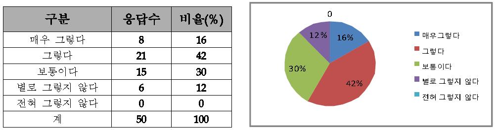 교육내용의 업무수행 도움정도