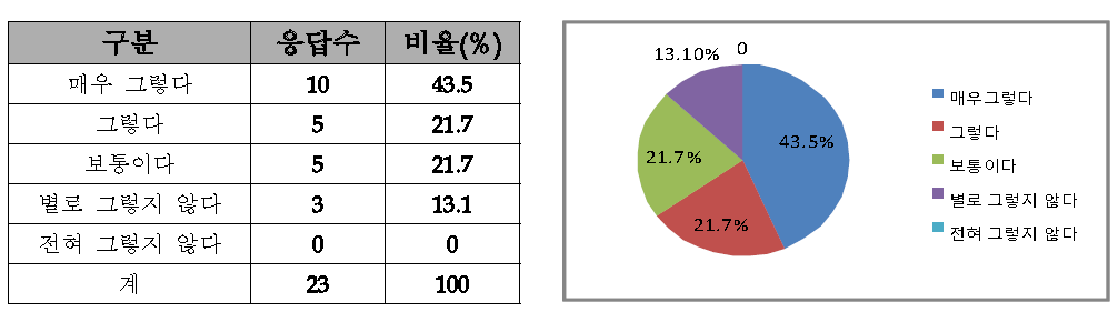 교육시설 및 관리상태 만족도