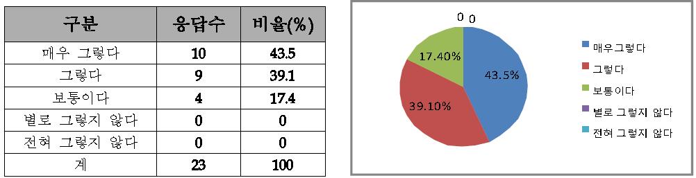 교육과정 참여도