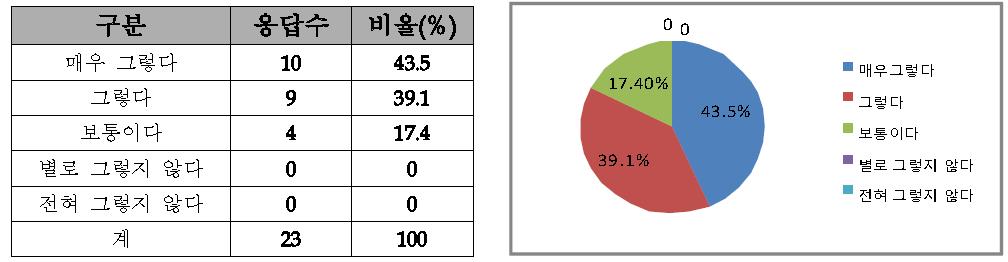 교육과정 만족도