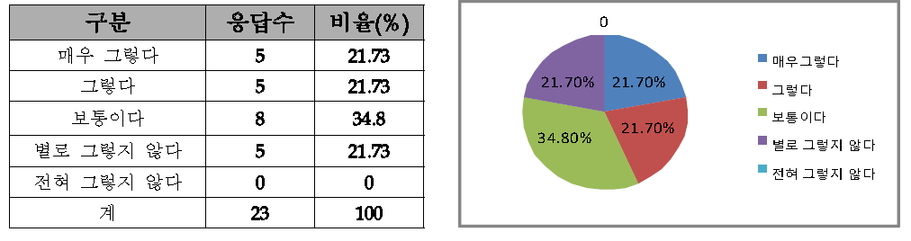 교재내용 적절성