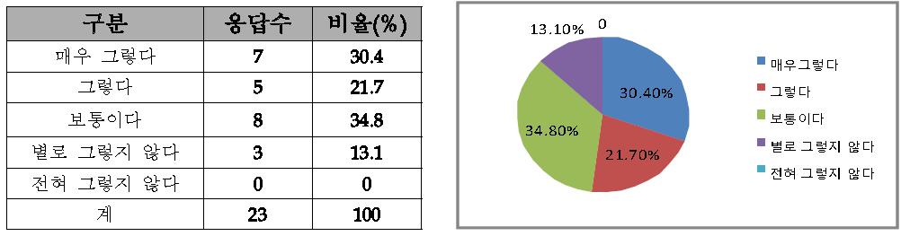 주제별 시간배정 적절도