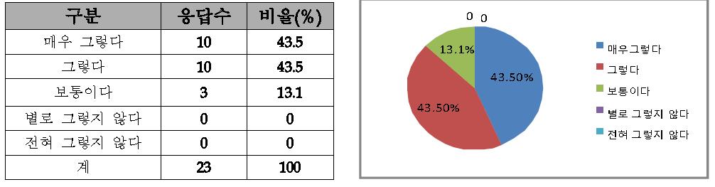 교육내용의 업무수행 도움정도