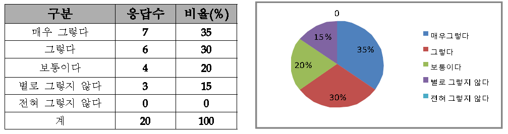 교육과정 만족도