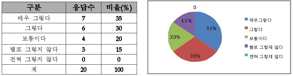 교육과정 참여도