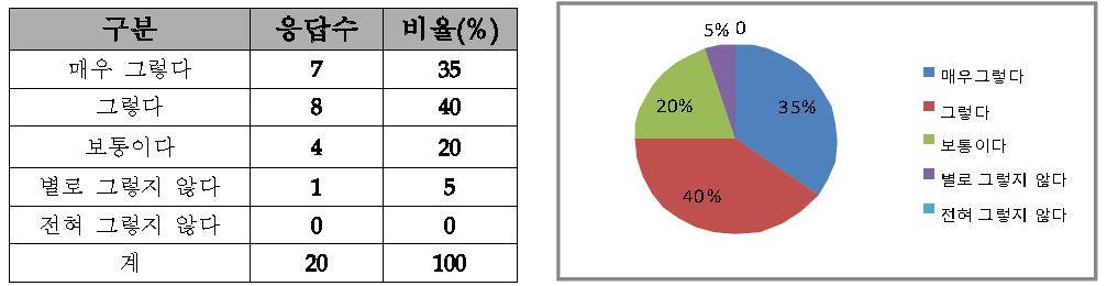 강사의 사전준비도