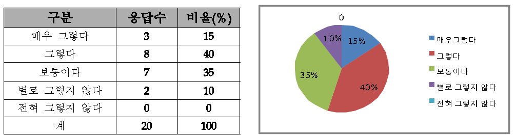 교육내용의 이해도