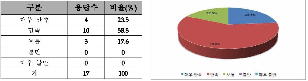 교육내용의 적합성