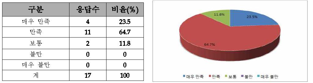 교육내용의 업무수행 도움정도