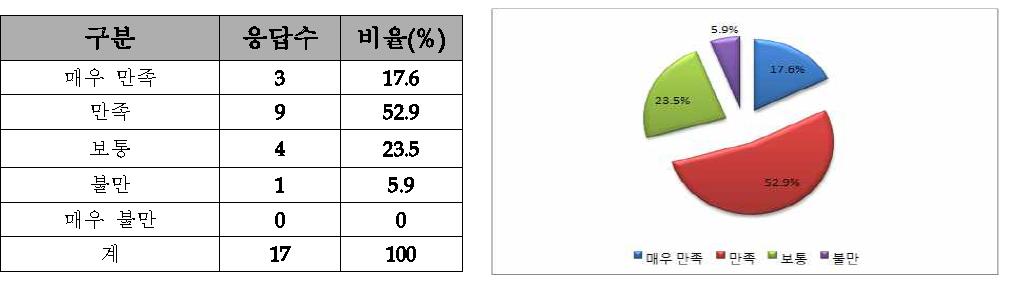 교재의 활용성