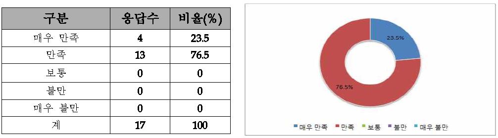 교육환경 준비