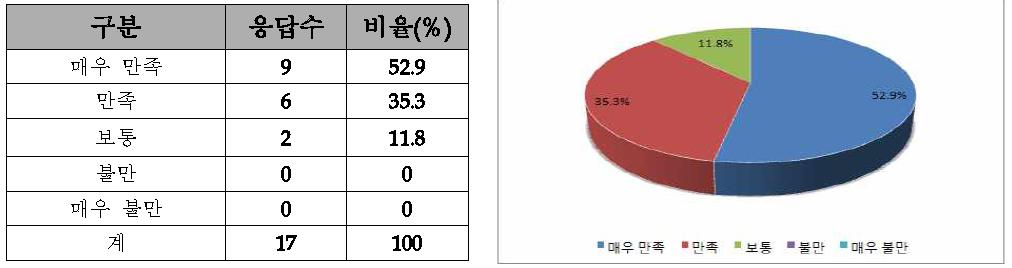 장비 및 시스템