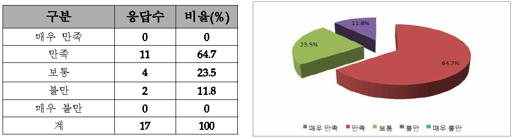 OLED 조명 개요 및 기술동향 교육 만족도