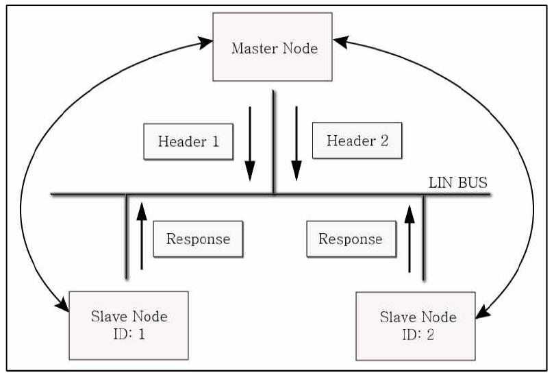 마스터의 헤더 전송에 대한 각 슬레이브의 응답