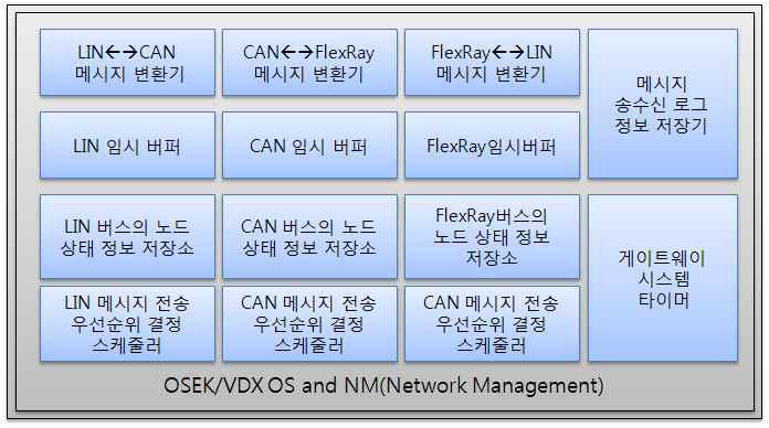 게이트웨이 시스템 소프트웨어 구조