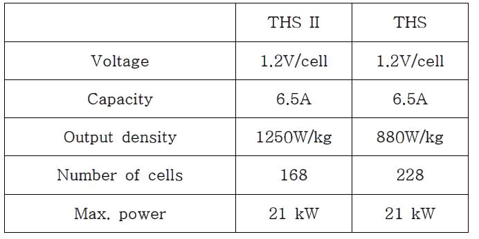 THS, THS II 배터리 제원 비교표