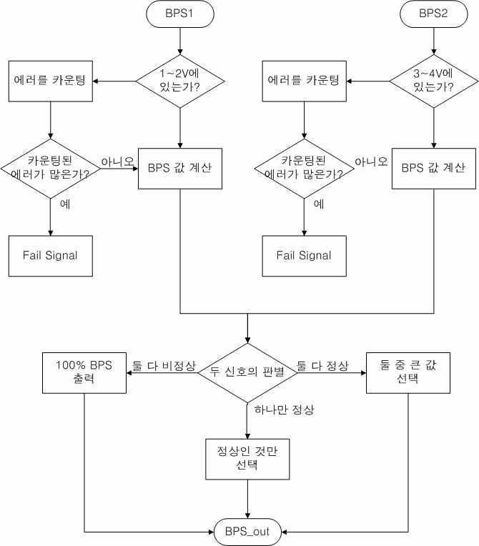 BCU 로직