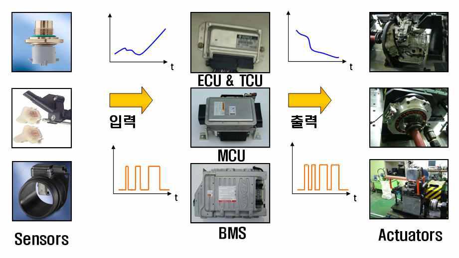 HEV 핵심모듈 I/O 신호체계