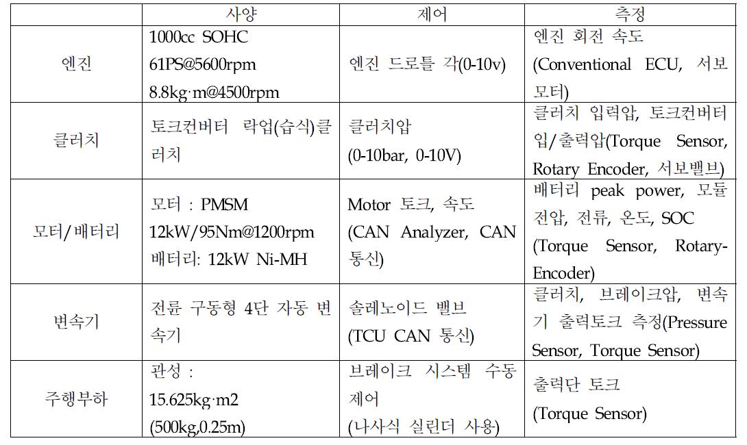 Bench Tester 부품사양 및 I/O 신호 체계