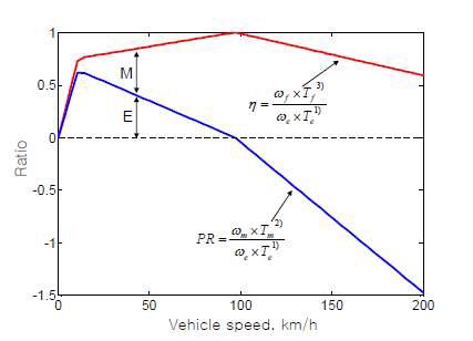 Power characteristics of input split hybrid type