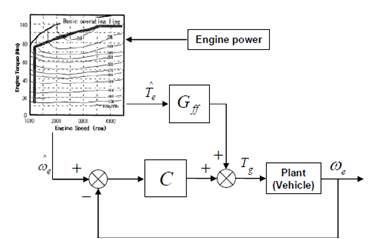 엔진 속도 제어 다이어그램