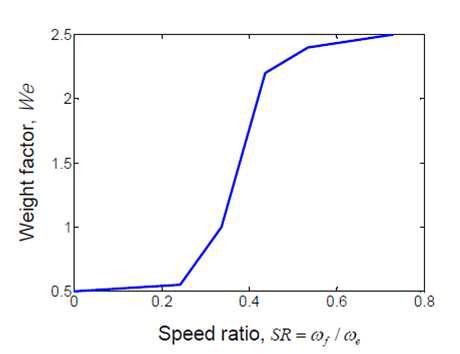 Weight factor for changing engine speed